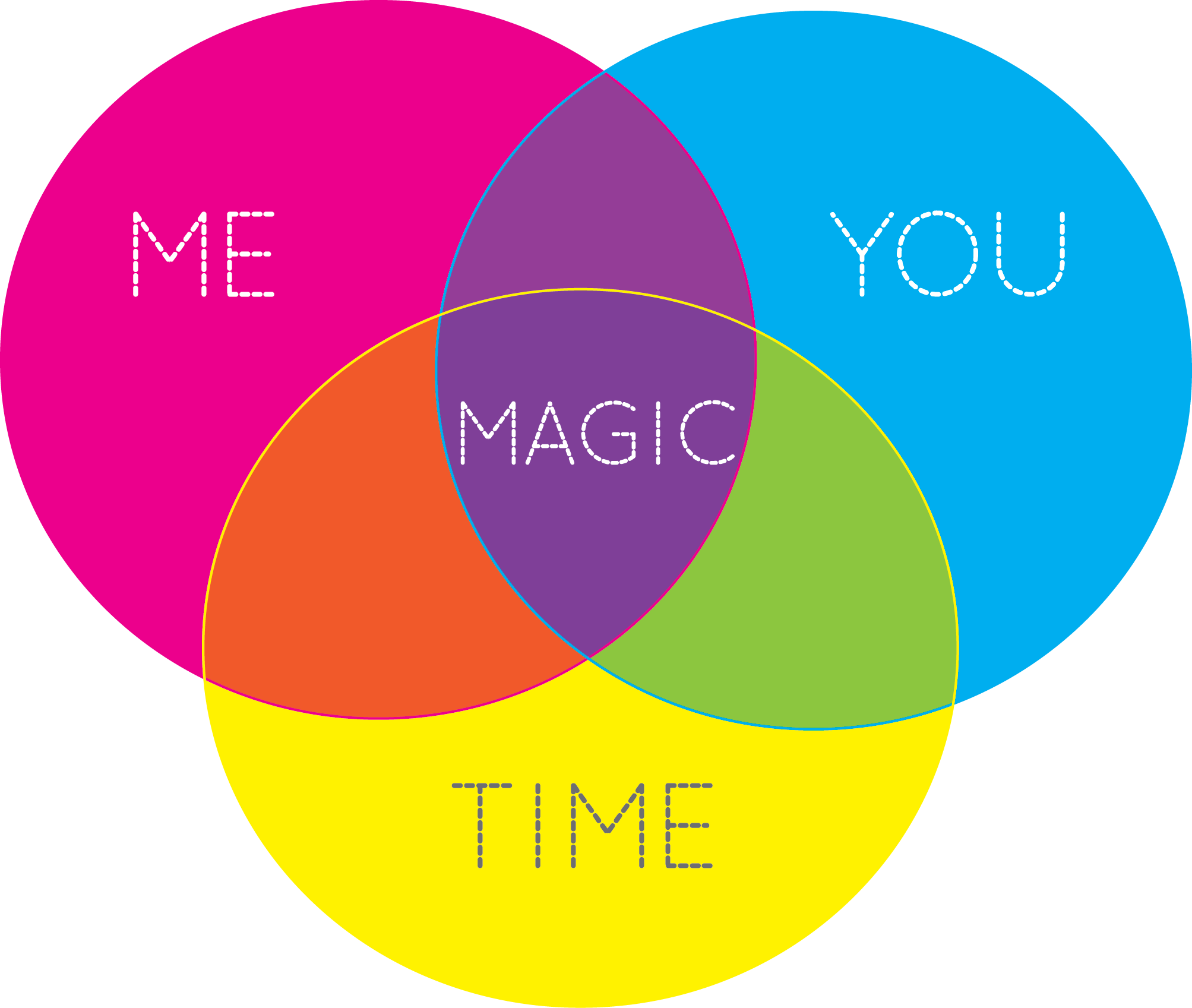 Hsing + You + Time = Magic. Hsing's Venn Diagram with You